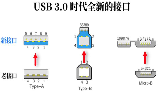 焦作usb3.0时代