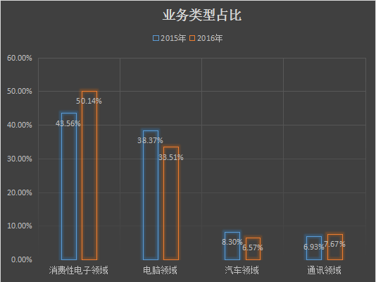 业务类型占比